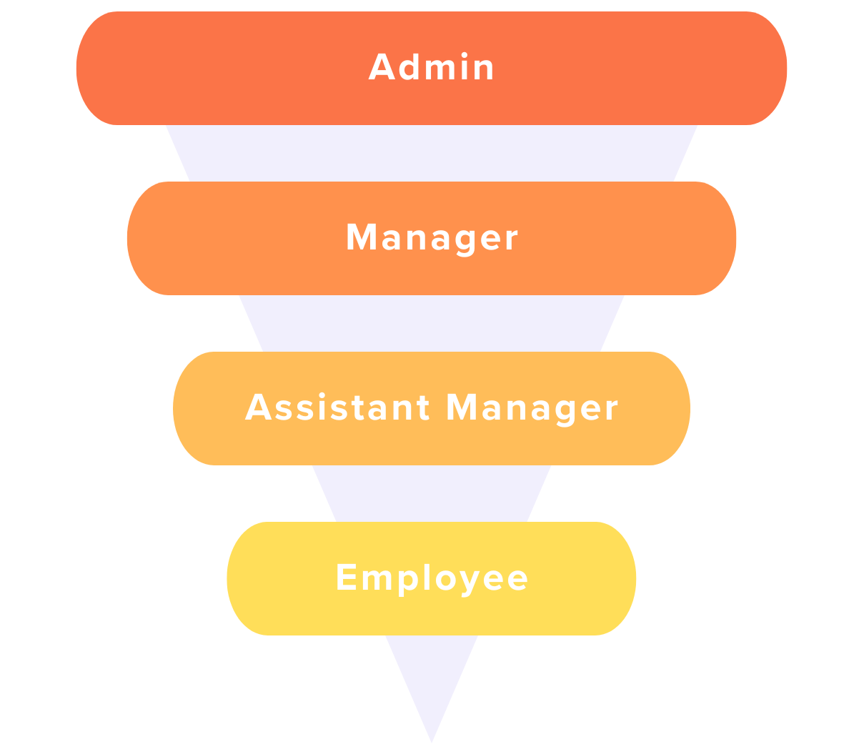 What's the Difference between Managers and Assistant Managers? – 7shifts