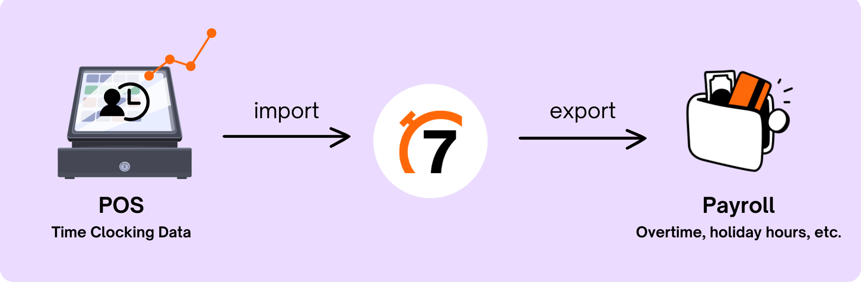 7shifts sync pos labor data