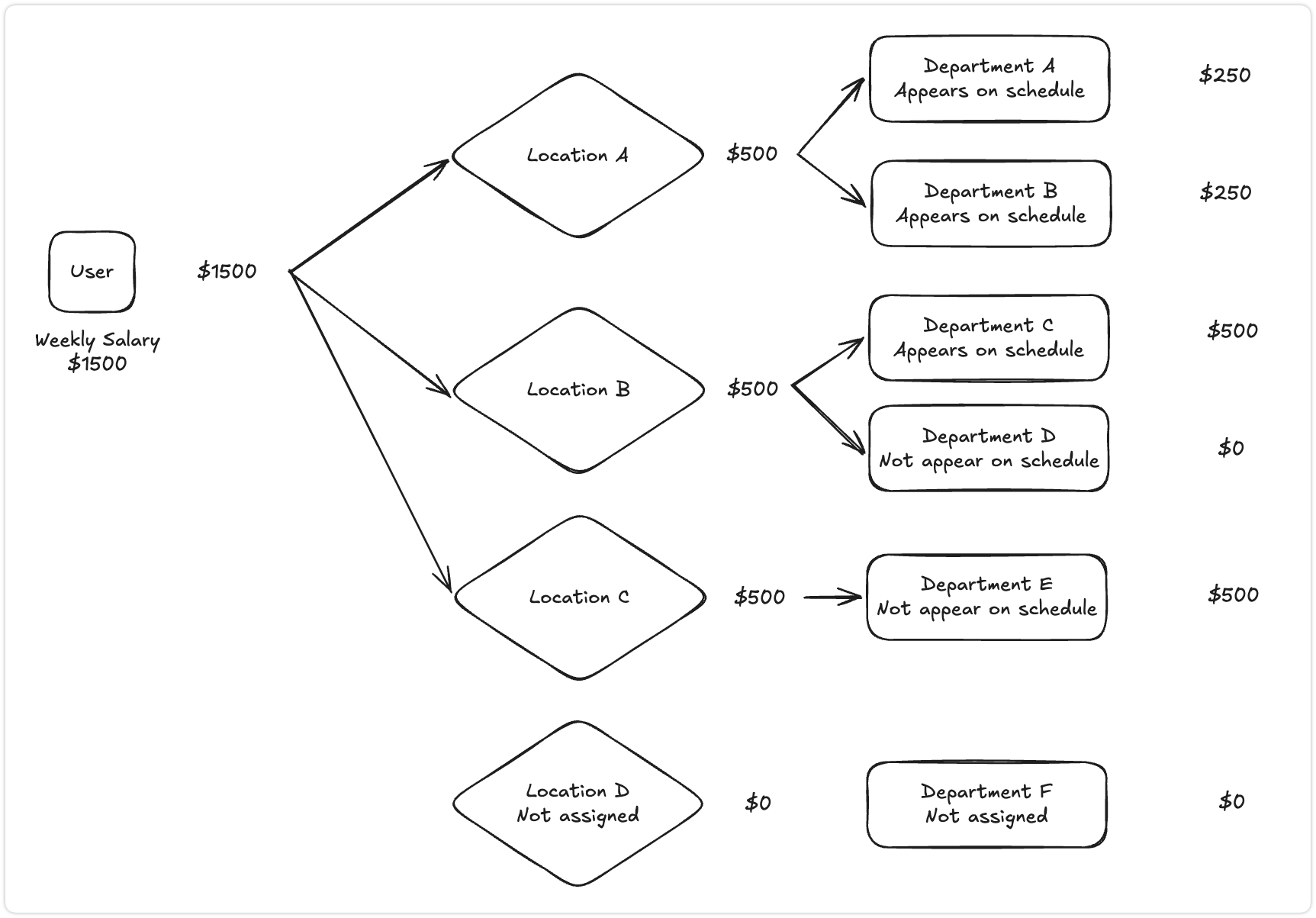 Flowchart showing a single user's $1500 weekly salary distribution. The salary is split evenly into $500 blocks across three assigned locations (A, B, and C), while an unassigned Location D shows $0.