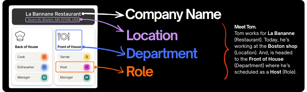 Account Structure (Location, Department, Role)