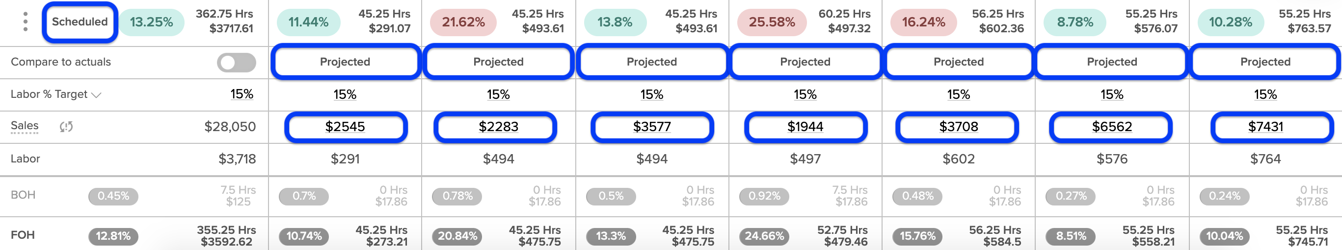Labor Budget Tool showing projected sales