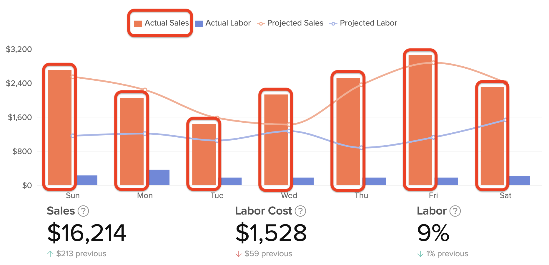 7shifts Dashboard showing actual sales data from Clover Sport POS